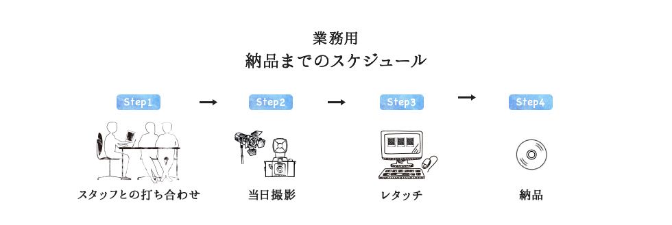業務用 納品までの流れ