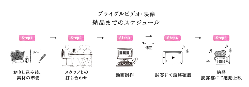 ブライダルビデオ・映像 納品までの流れ