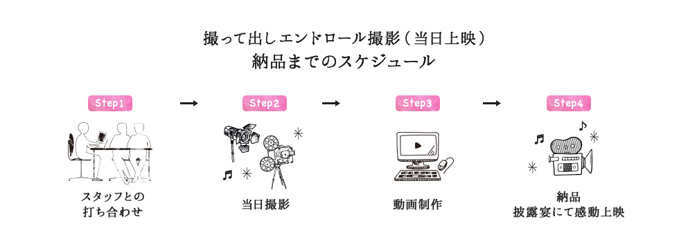 撮って出しエンドロール撮影 納品までの流れ
