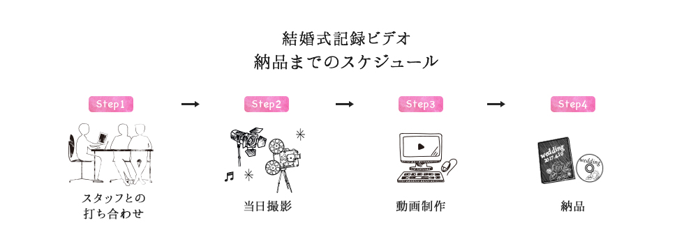 結婚式記録ビデオ撮影 納品までの流れ