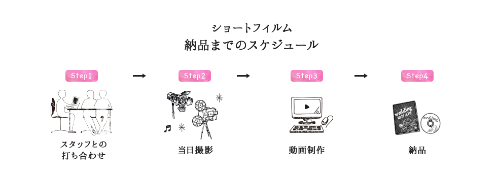 ショートフィルム 納品までの流れ