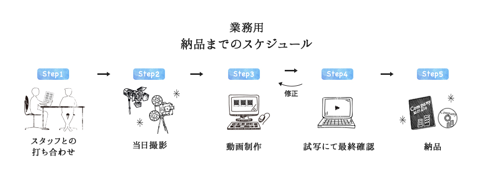 業務用 納品までの流れ