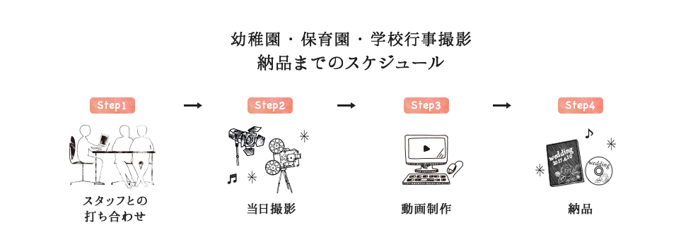 幼稚園、保育園、学校行事撮影 納品までの流れ